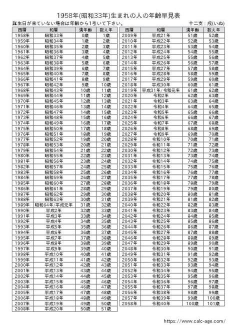 1958年生|1958年（昭和33年）生まれの年齢早見表｜西暦や元 